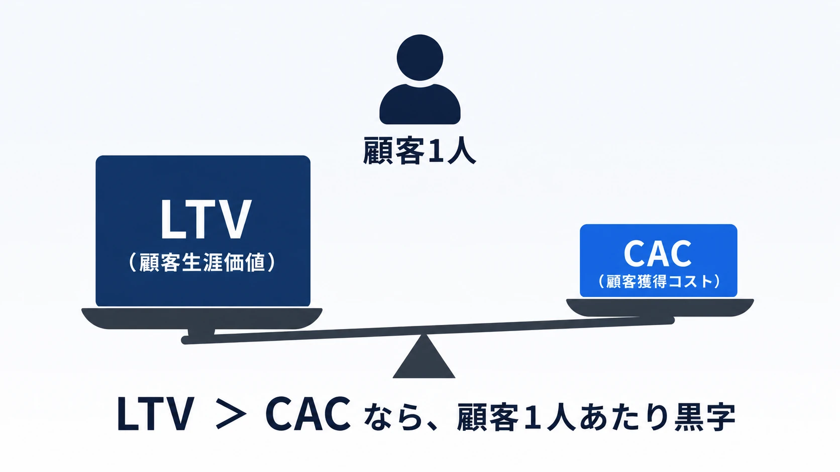 顧客1人あたりのLTVとCACを天秤で対比。LTVがCACを上回れば1人あたり黒字、下回れば獲得するほど赤字が積み上がる