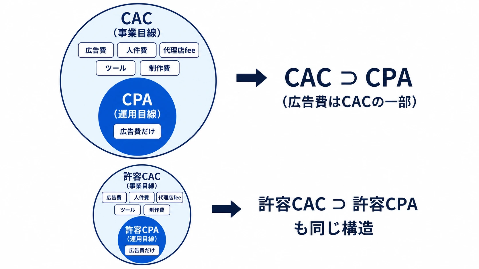 CACという大きな円の中にCPAという小さな円が入る入れ子構造。CACは広告費・人件費・代理店fee・ツール・制作費まで含む全体、CPAは広告費だけを指す