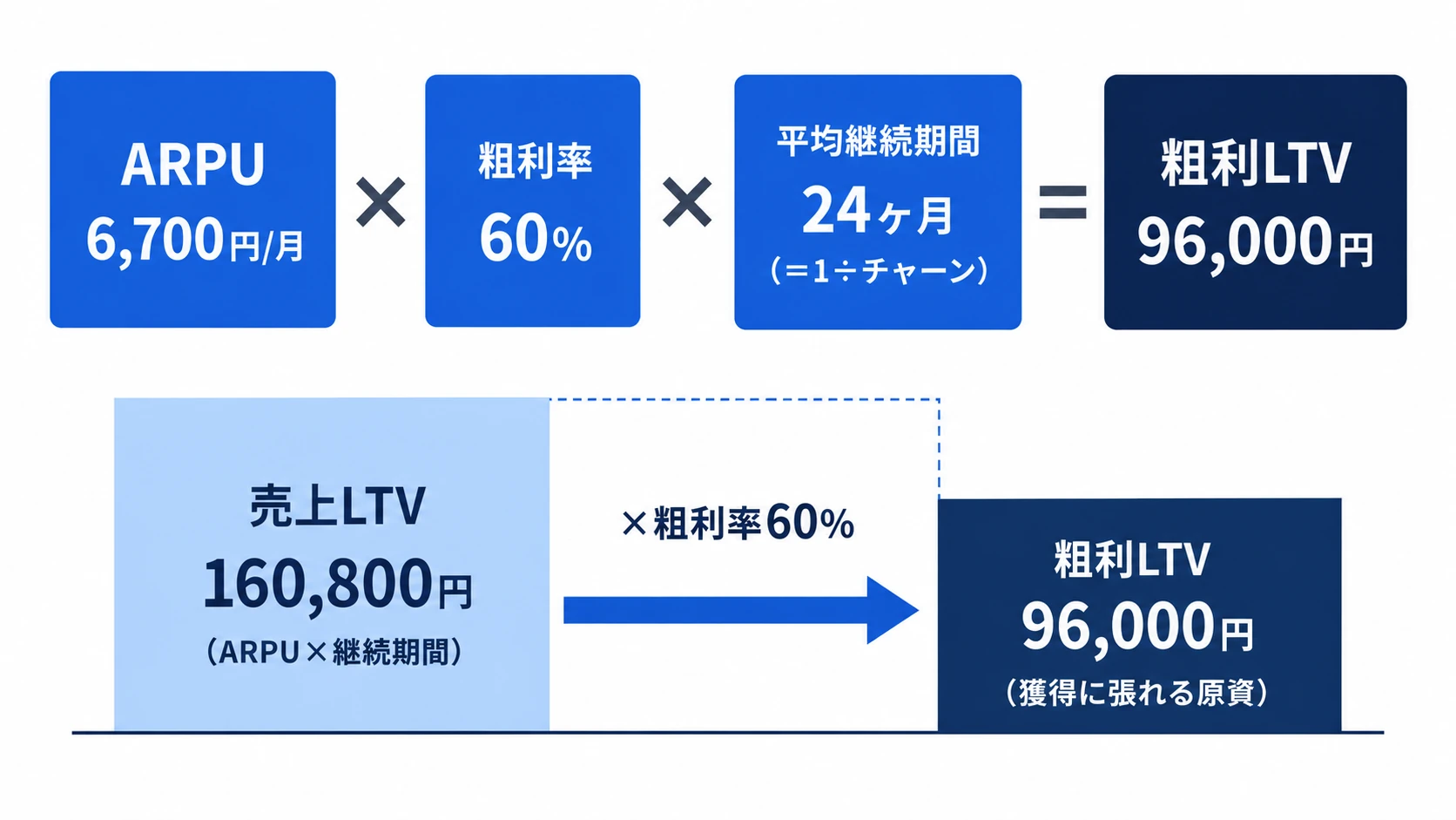 粗利LTVをARPU・粗利率・平均継続期間の3ブロックに分解した式。売上LTVから粗利率で目減りして粗利LTVになる縮小の流れを矢印で表現