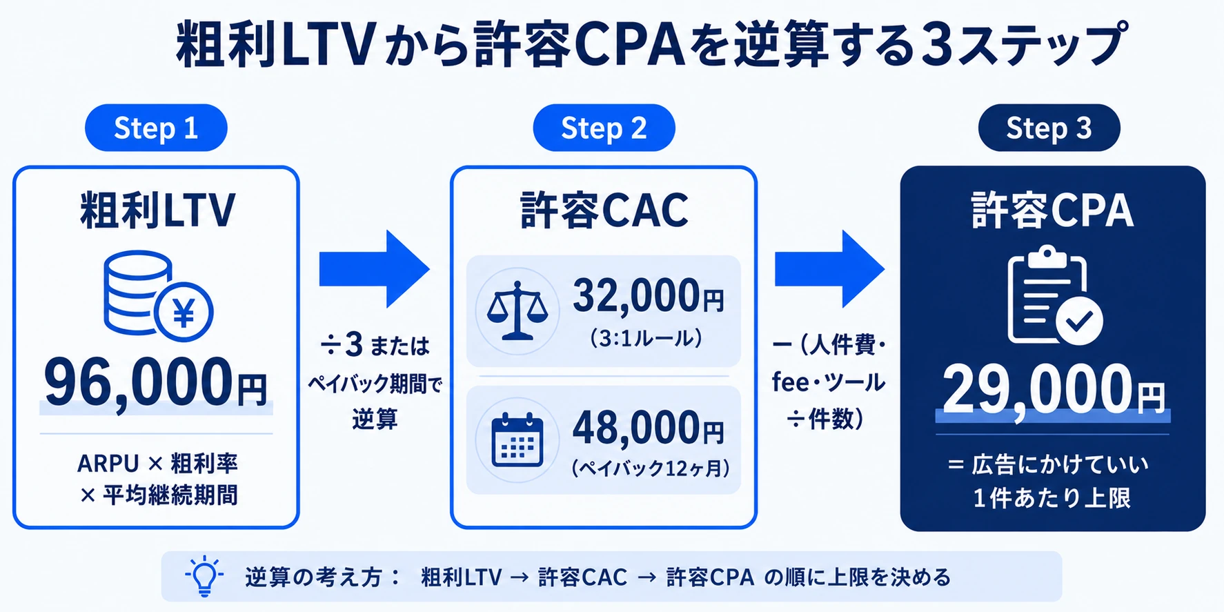 許容CPAを逆算する3ステップのフロー。粗利LTV96,000円から3:1またはペイバック12ヶ月で許容CACを32,000円か48,000円と算出し、広告費以外を引いて許容CPA29,000円を出す