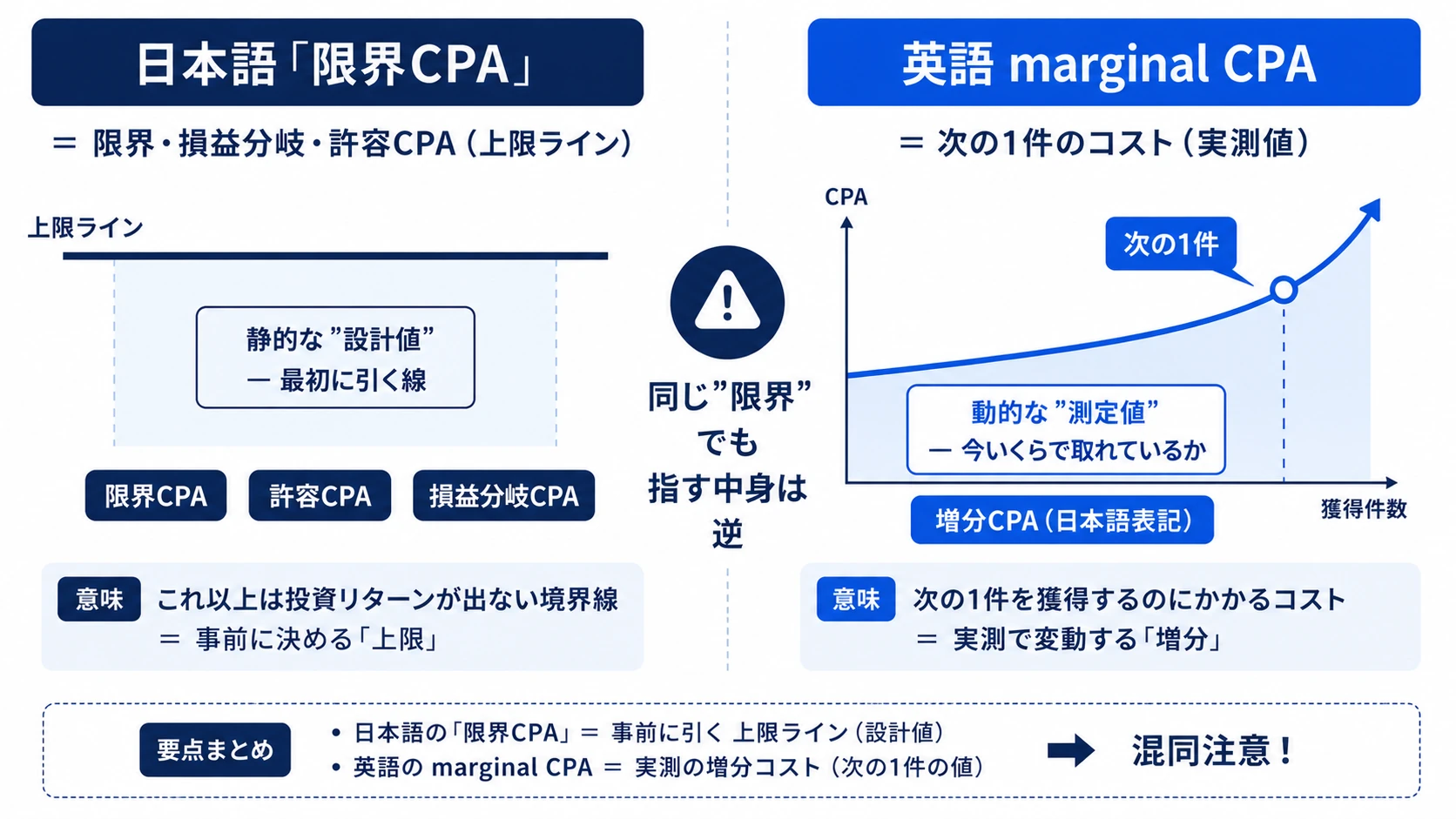 限界CPAの日英対比。日本語は上限・損益分岐の静的な設計値、英語marginal CPAは次の1件のコストという動的な測定値で、同じ訳語なのに指す中身が逆転している