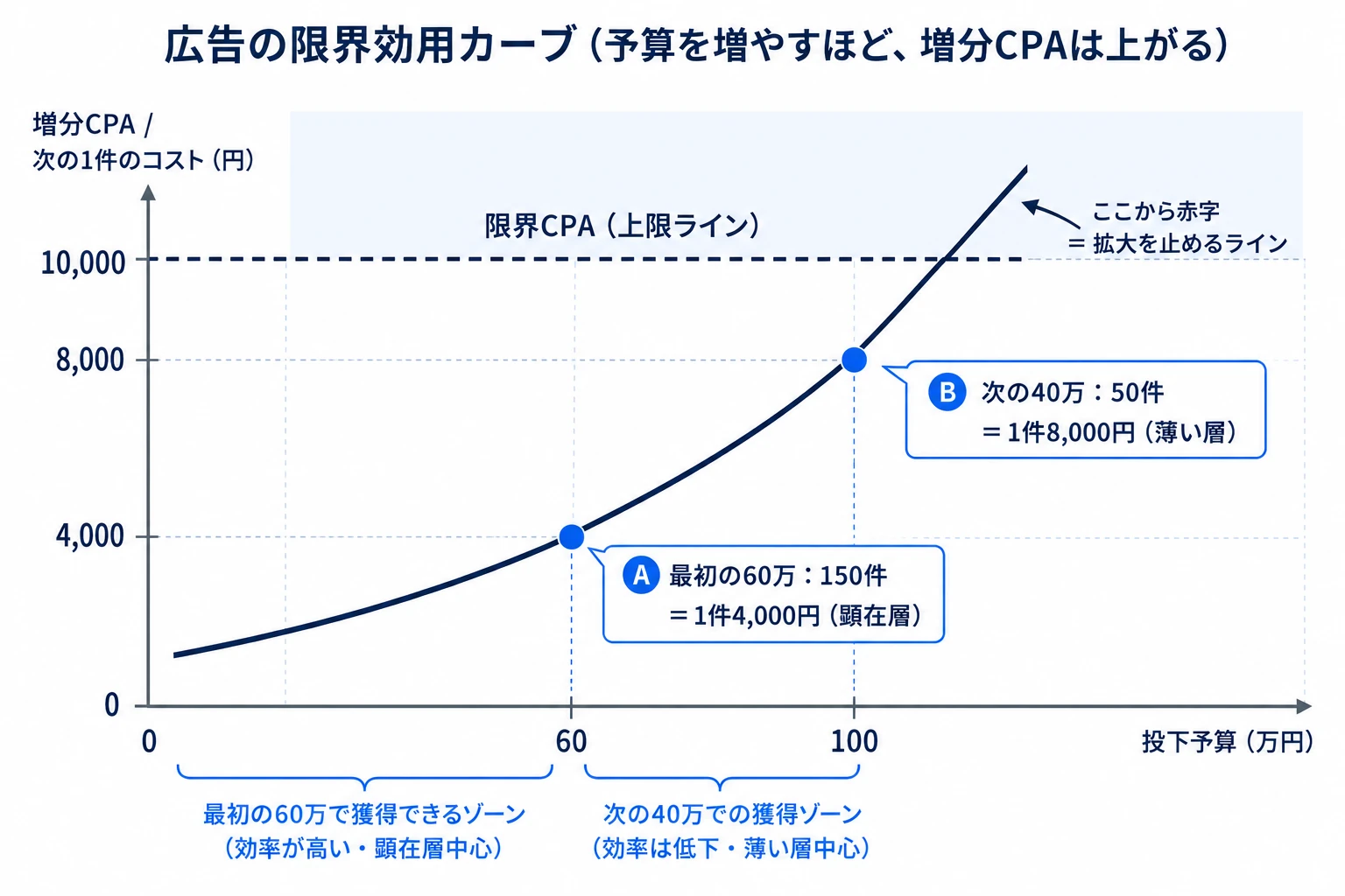 広告の収穫逓減カーブ。投下予算が増えるほど次の1件のコスト（増分CPA）が上昇し、限界CPAの水平線を超えた点から赤字に転じる構造を可視化