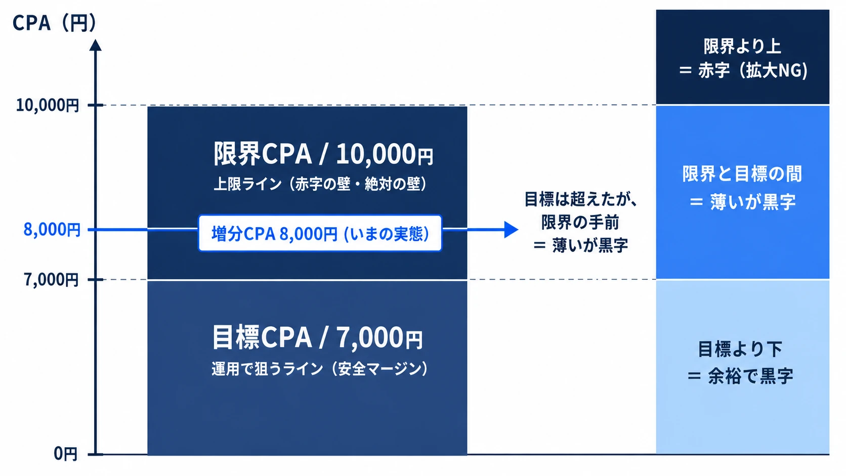 3つのCPAを階段で並べた構造。限界CPA10,000円が上限、目標CPA7,000円が狙い、増分CPA8,000円が現状で、目標は超えたが限界の手前なので薄いが黒字と判定できる