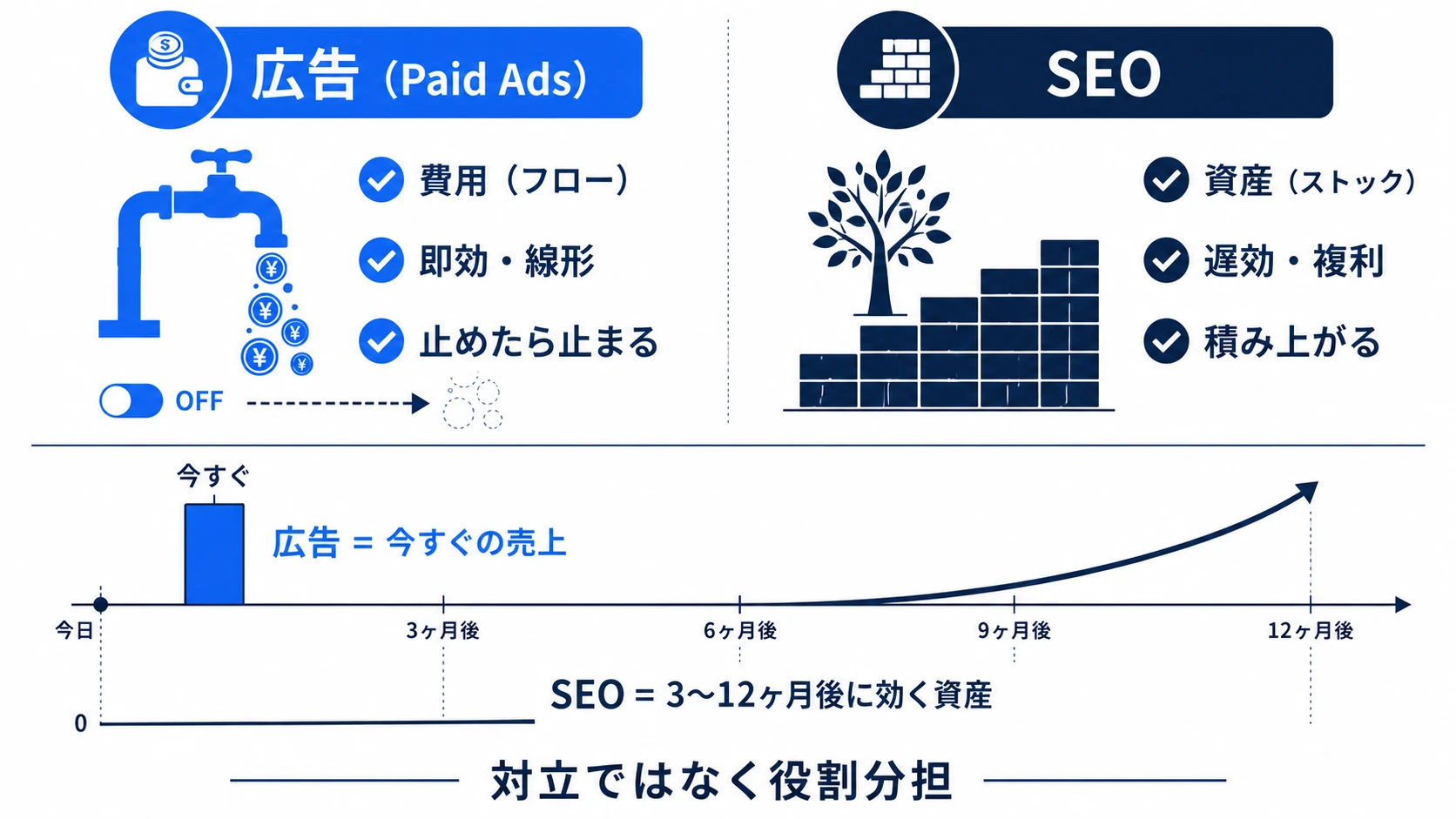 広告とSEOの役割分担。広告は費用・即効・フローで止めれば集客も止まる、SEOは資産・遅効・複利で積み上がる。下部に時間軸で広告は今すぐ、SEOは3〜12ヶ月後に効く流れ