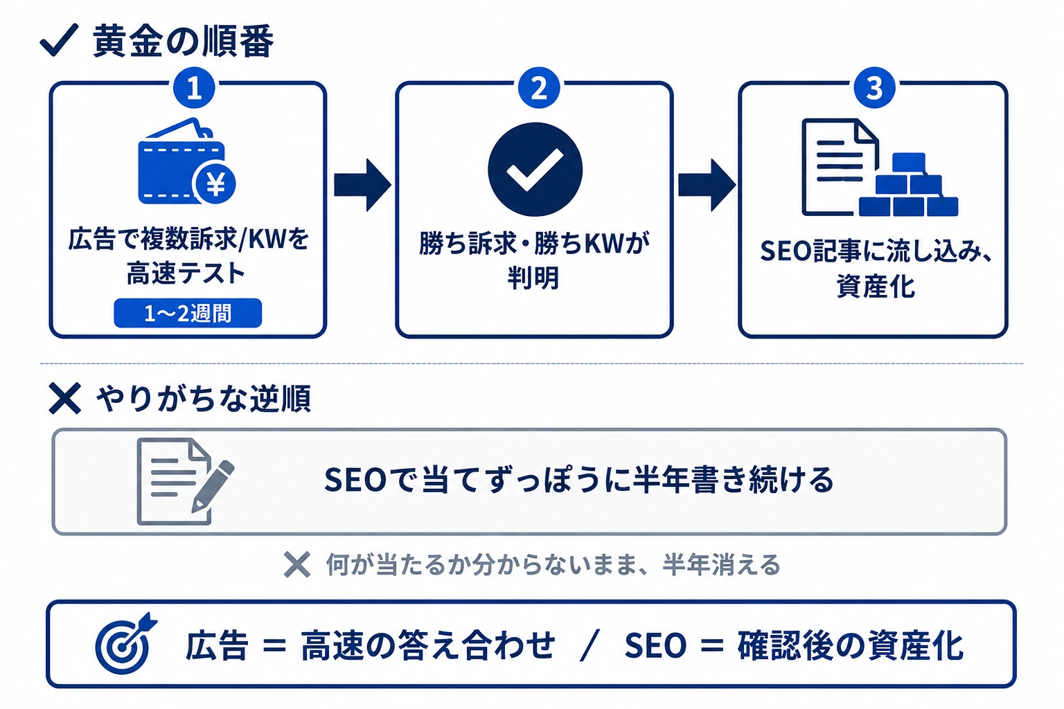 広告で当ててSEOで資産化する黄金の順番フロー。広告で勝ち訴求とKWを2週間で高速検証し、勝ちパターンをSEO記事に流し込む。SEO起点で半年当てずっぽうにやる逆順は地獄