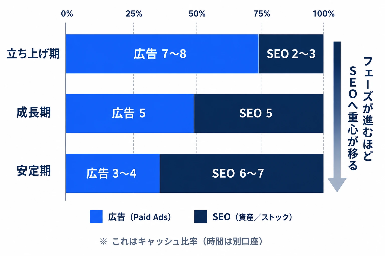 事業フェーズ別の広告対SEO配分の目安。立ち上げ期は7〜8対2〜3、成長期は5対5、安定期は3〜4対6〜7。フェーズが進むほどSEOへ重心が移り、これはキャッシュ比率の話