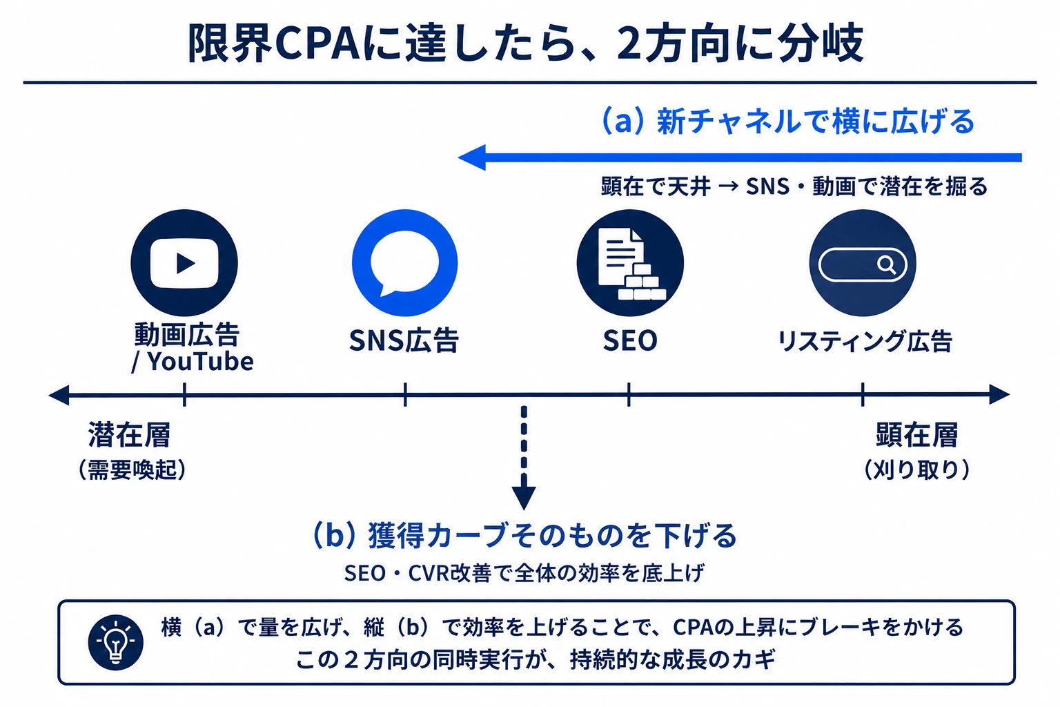 チャネルポートフォリオの全体像。リスティングとSEOは顕在層の刈り取り、SNSと動画は潜在層の需要喚起。限界CPA到達後の2方向、新チャネル横展開と獲得カーブを下げる打ち手も併記