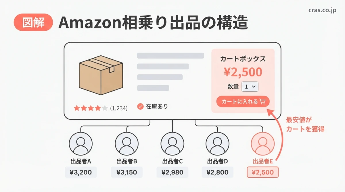 Amazon相乗り出品の構造。1つの商品ページに複数の出品者が並び、最安値がカートボックスを獲得する仕組み