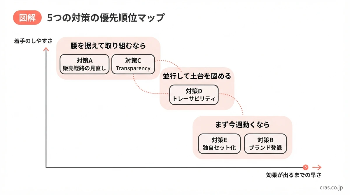 値崩れ対策5つの優先順位マップ。独自セット化とブランド登録は今週動ける対策、販売経路の見直しとTransparencyは腰を据えて取り組む対策、トレーサビリティは並行して土台を固める対策
