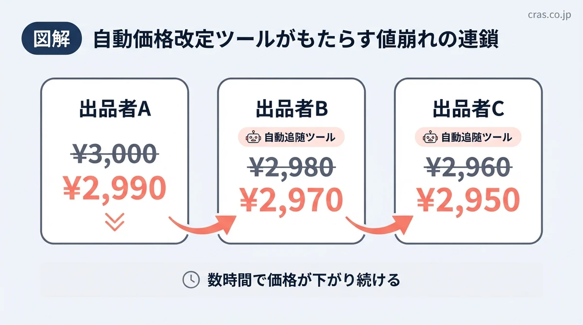 自動価格改定ツールによる値下げの連鎖。出品者Aの値下げにBとCのツールが自動追随し、数時間で価格が下がり続ける仕組み