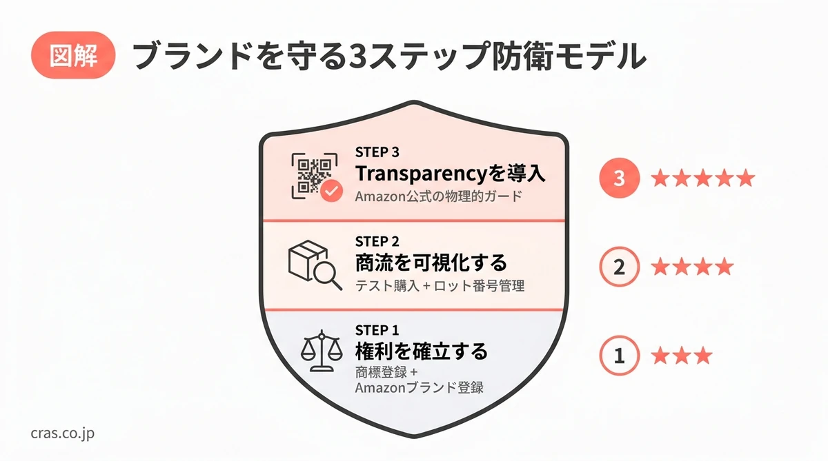 ブランド転売対策の3ステップ防衛モデル。商標登録・商流可視化・Transparency導入の3層が重なるほど守りは強くなる