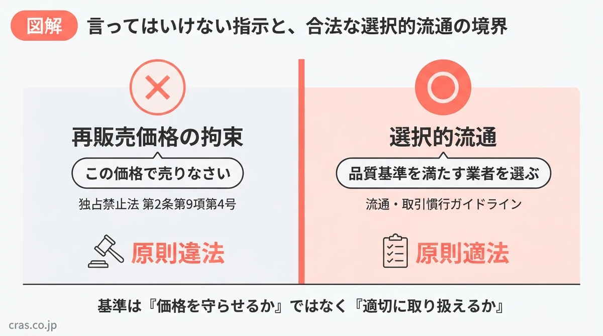 独占禁止法における再販売価格の拘束と選択的流通の境界線。価格を直接指示するのは原則違法だが、品質基準でパートナーを選ぶのは原則適法という違い