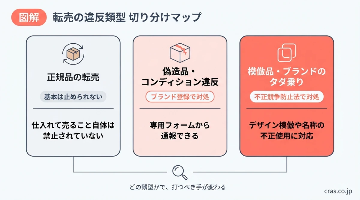 転売の違反類型を切り分ける図解。正規品の転売は基本止められない一方、偽造品やコンディション違反はブランド登録で、模倣品やブランドのタダ乗りは不正競争防止法で対処する3類型の違い