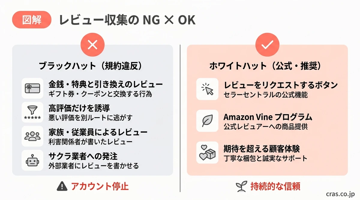 Amazonレビュー収集のNG/OK対比。規約違反となる4行為と、公式機能・Vine・顧客体験の3つの安全な集め方