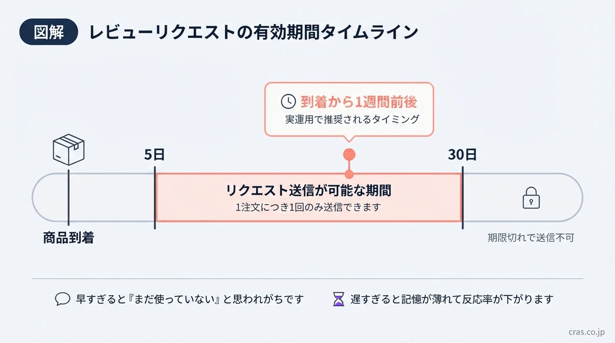 Amazonレビューリクエストボタンが送信できる商品到着後5〜30日の有効期間と、実運用で推奨される到着後1週間前後の最適タイミングを示すタイムライン