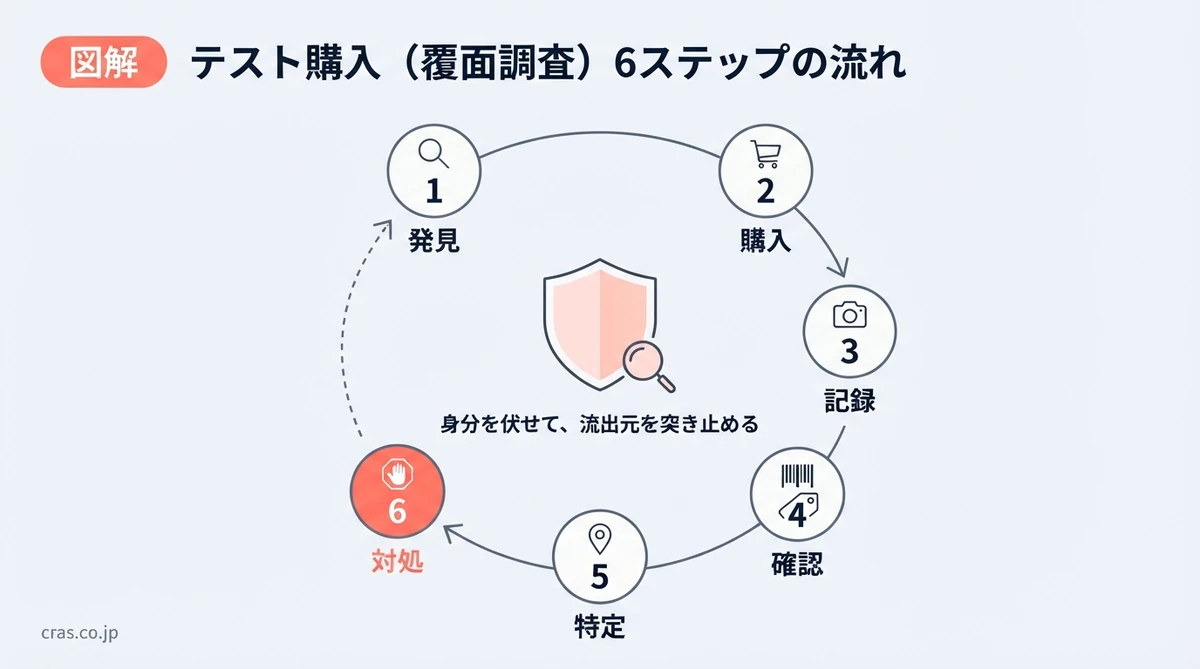 テスト購入(覆面調査)の6ステップの流れ。発見、購入、記録、確認、特定、対処の順に進み、身分を伏せて流出元を突き止めるプロセス全体を俯瞰した図解